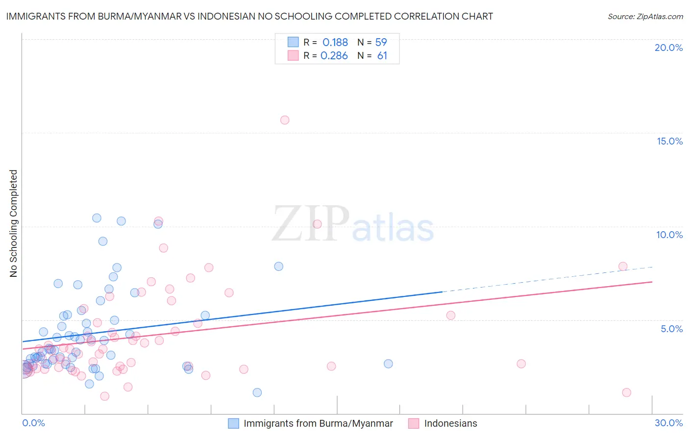 Immigrants from Burma/Myanmar vs Indonesian No Schooling Completed
