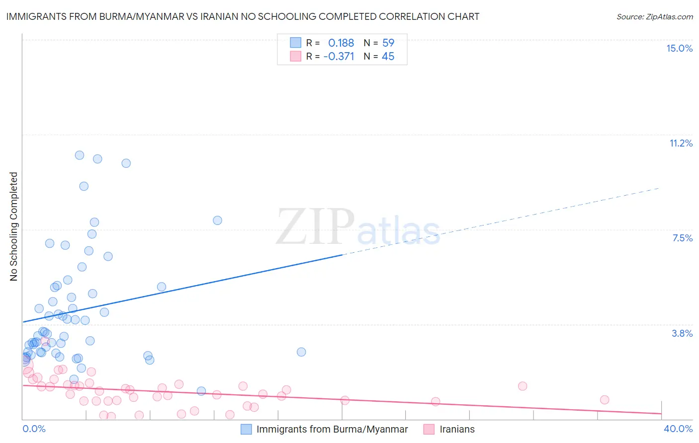 Immigrants from Burma/Myanmar vs Iranian No Schooling Completed