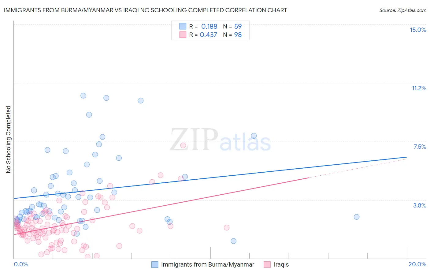 Immigrants from Burma/Myanmar vs Iraqi No Schooling Completed