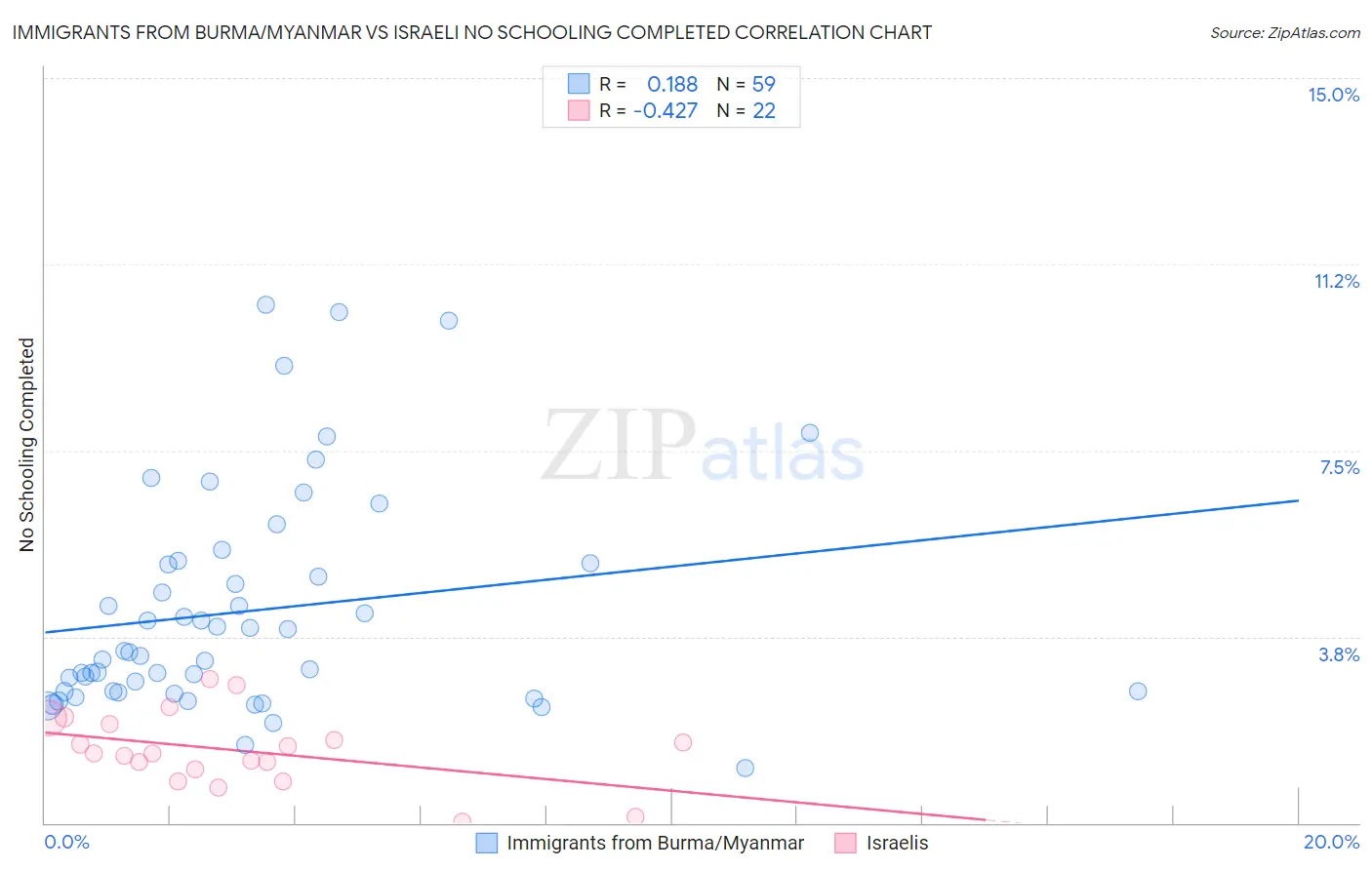 Immigrants from Burma/Myanmar vs Israeli No Schooling Completed