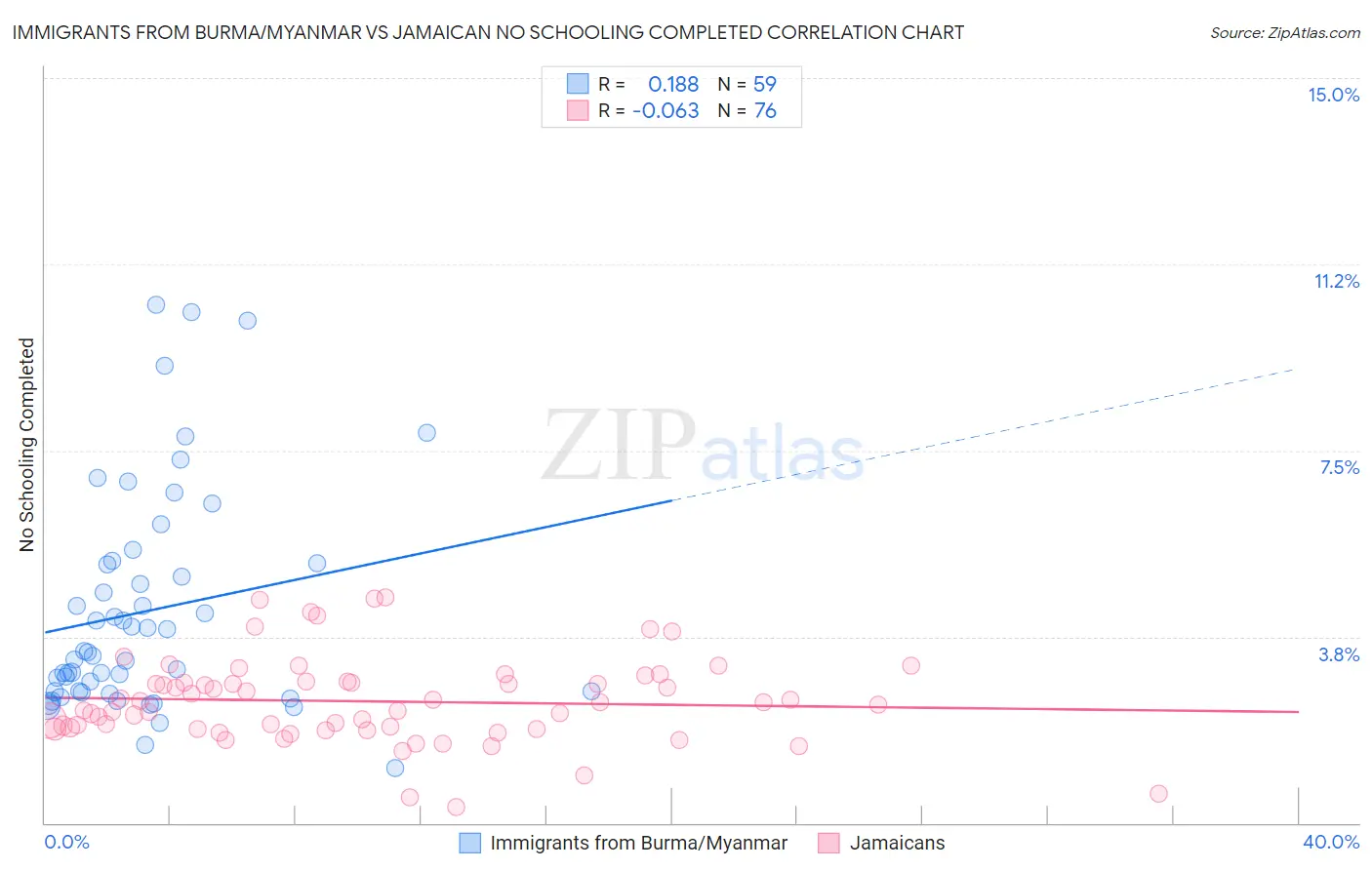 Immigrants from Burma/Myanmar vs Jamaican No Schooling Completed