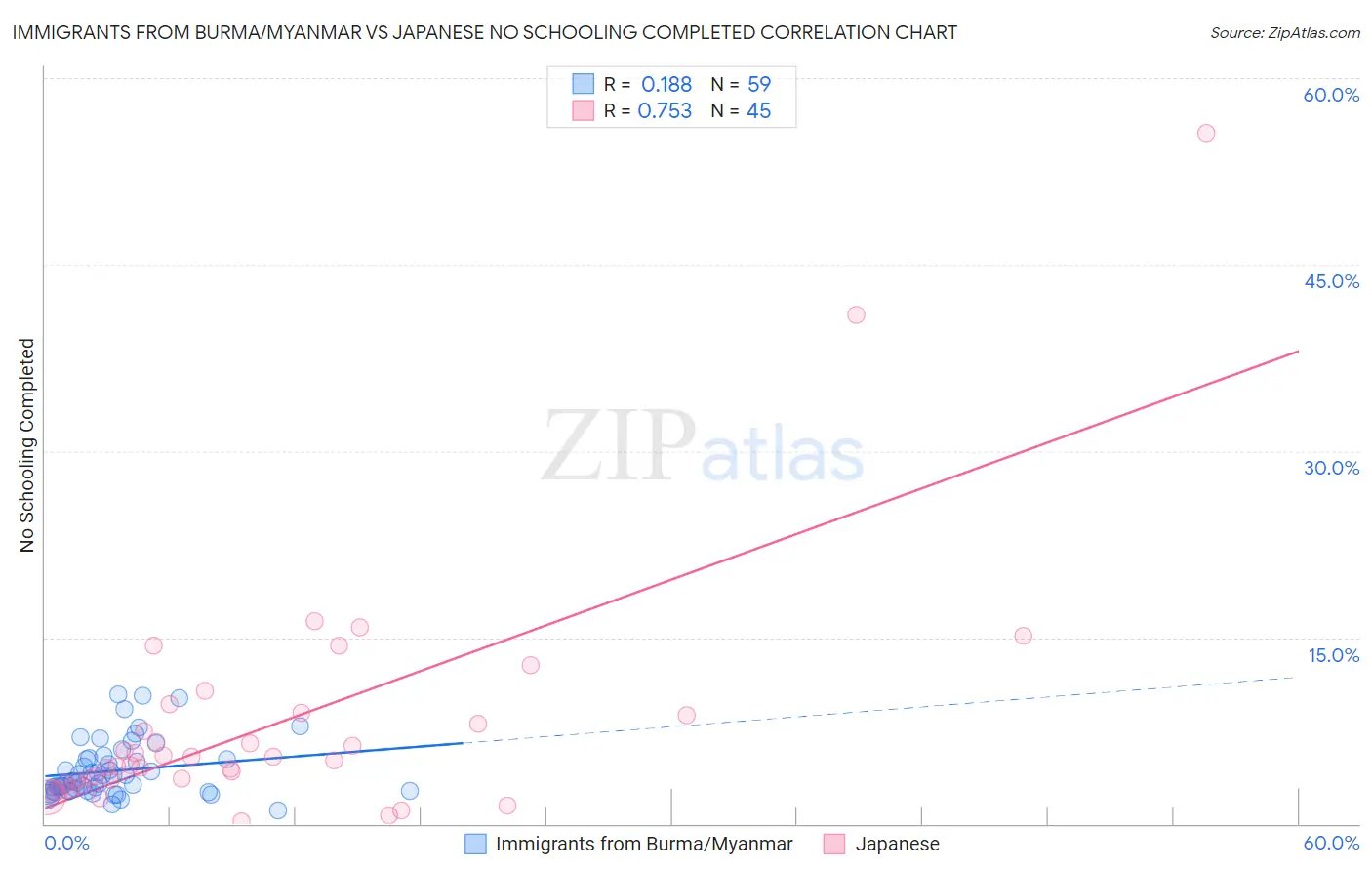 Immigrants from Burma/Myanmar vs Japanese No Schooling Completed