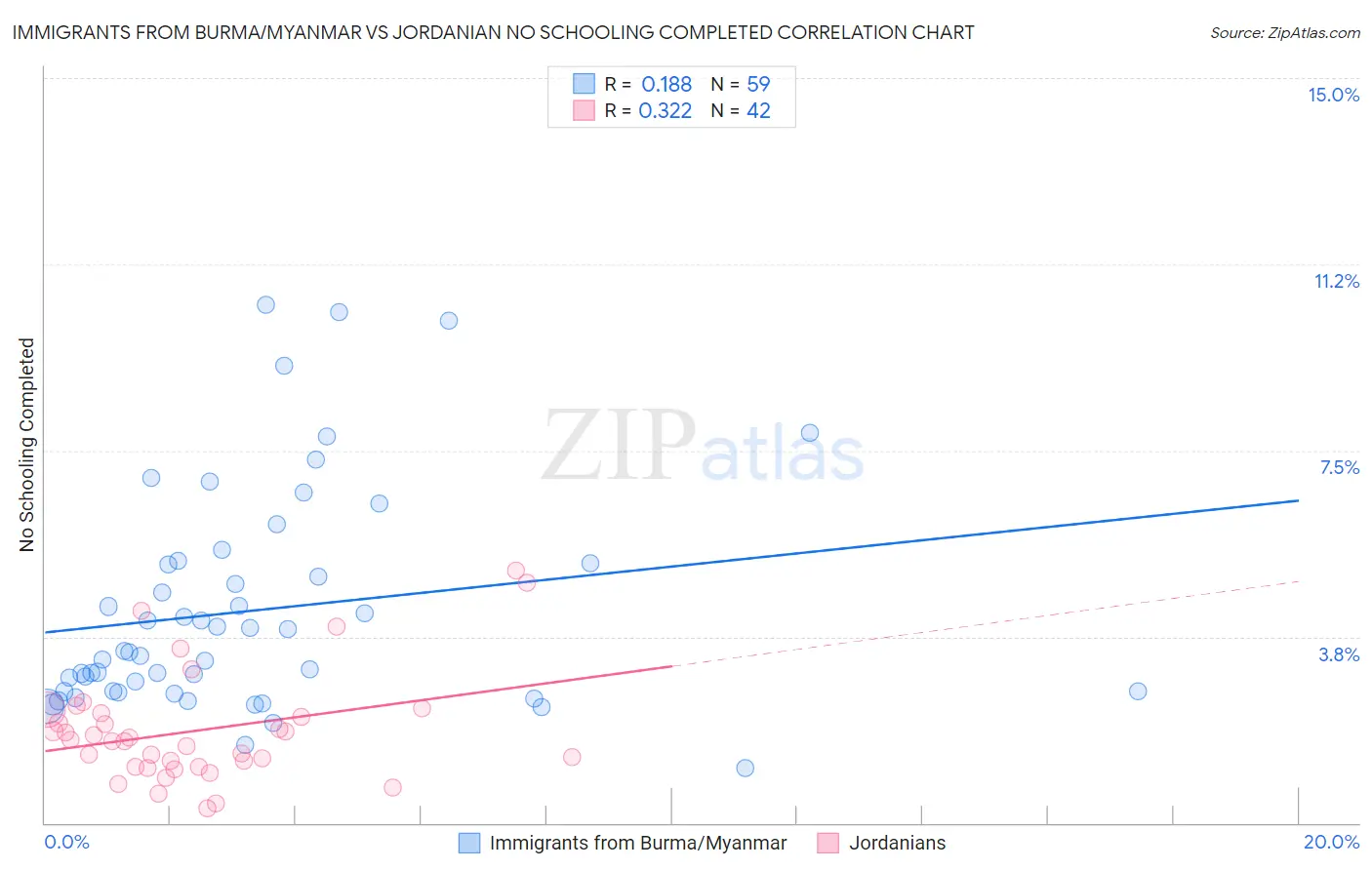 Immigrants from Burma/Myanmar vs Jordanian No Schooling Completed