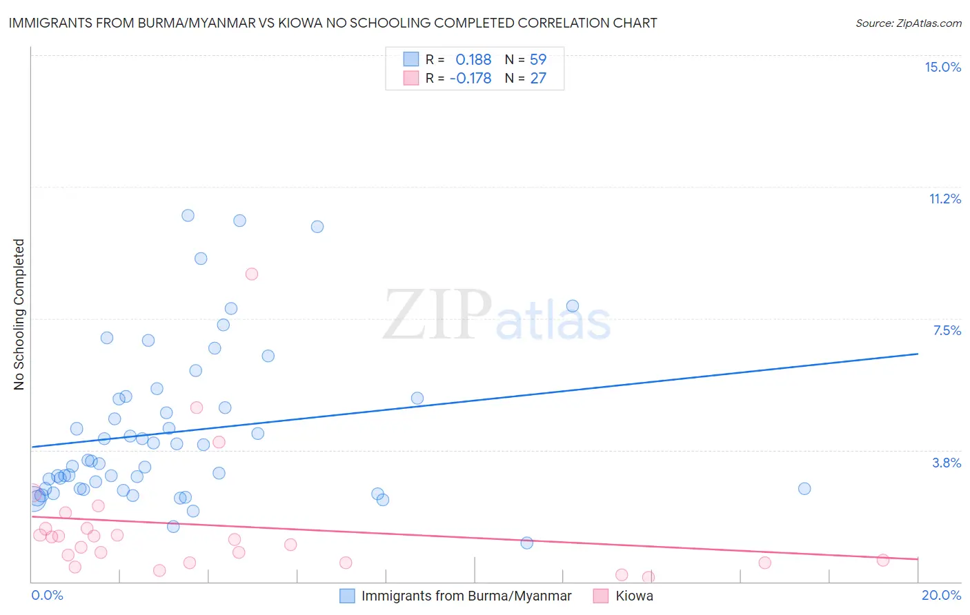 Immigrants from Burma/Myanmar vs Kiowa No Schooling Completed