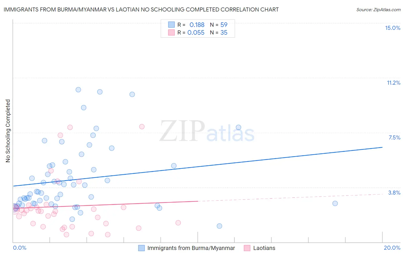 Immigrants from Burma/Myanmar vs Laotian No Schooling Completed