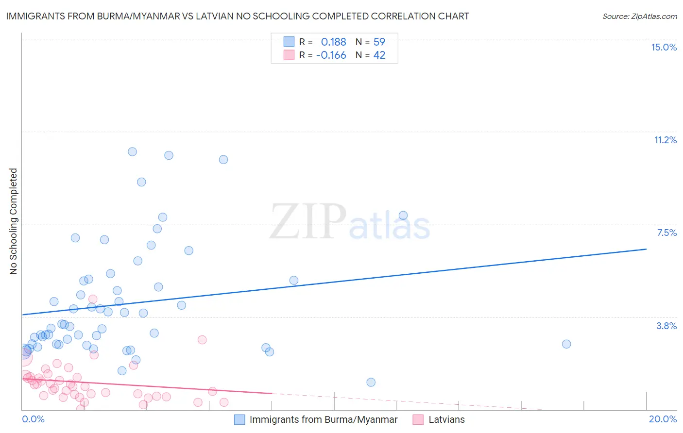 Immigrants from Burma/Myanmar vs Latvian No Schooling Completed