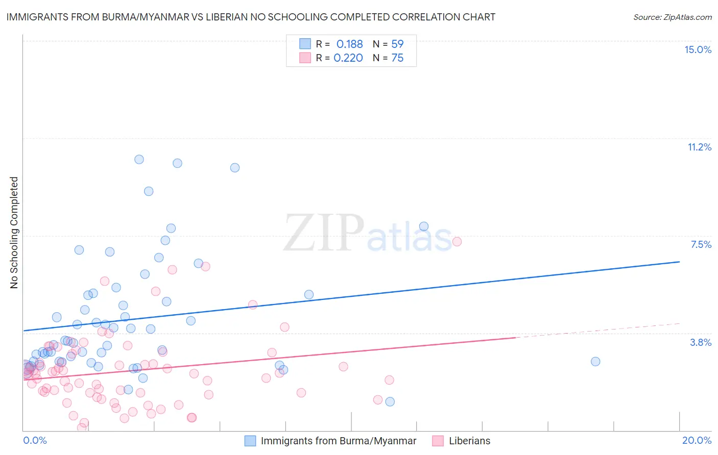 Immigrants from Burma/Myanmar vs Liberian No Schooling Completed