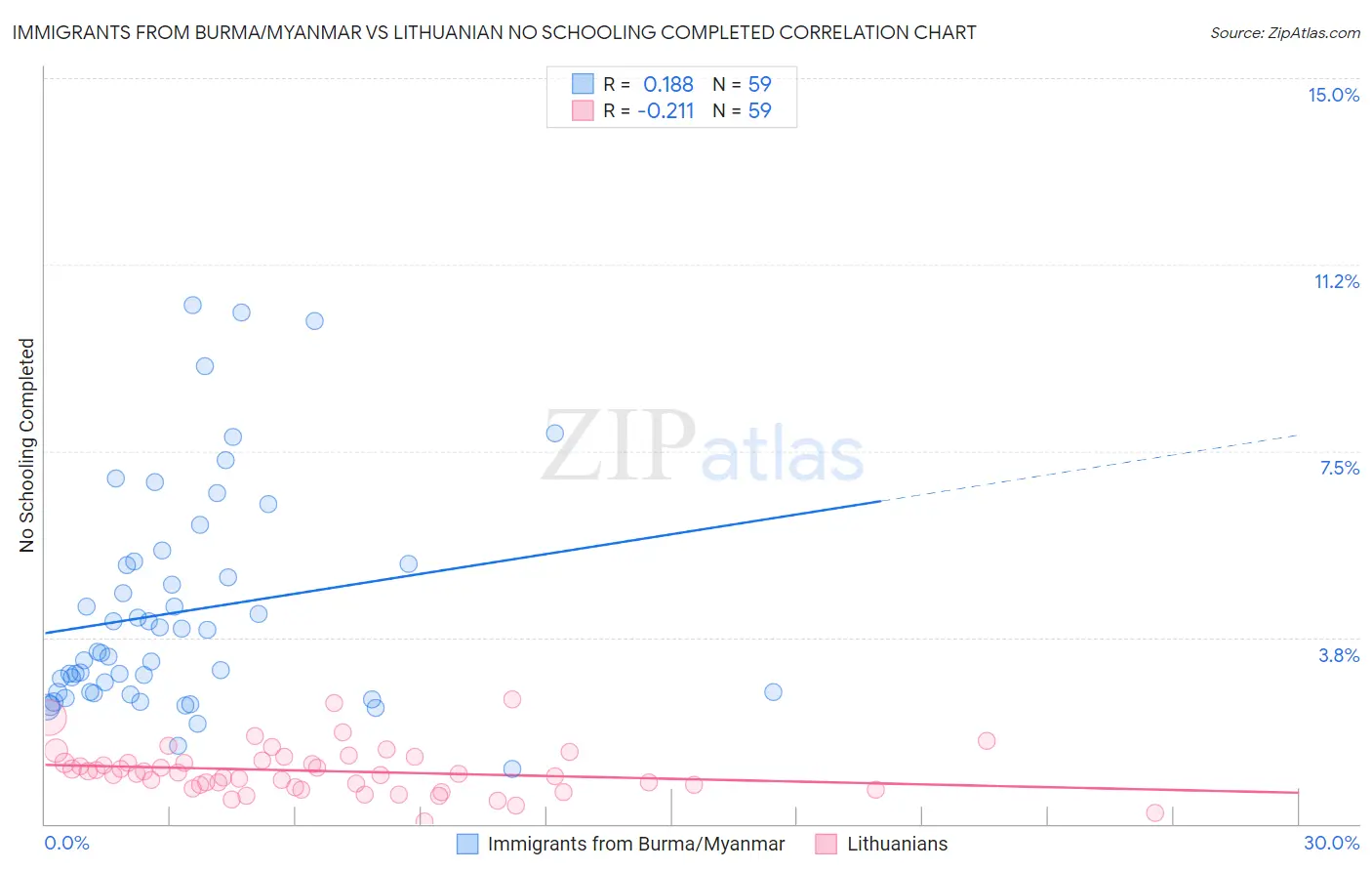 Immigrants from Burma/Myanmar vs Lithuanian No Schooling Completed