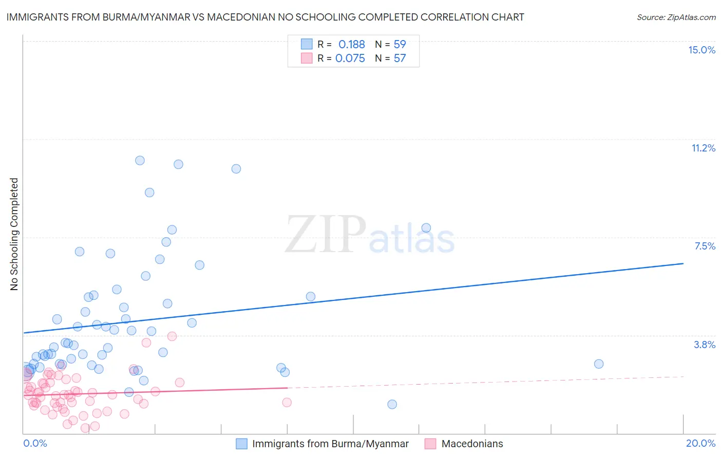 Immigrants from Burma/Myanmar vs Macedonian No Schooling Completed