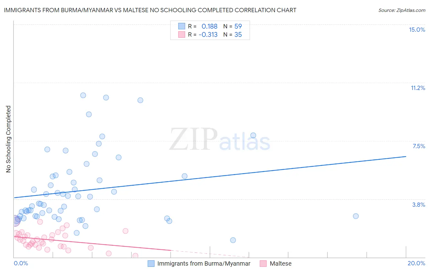 Immigrants from Burma/Myanmar vs Maltese No Schooling Completed