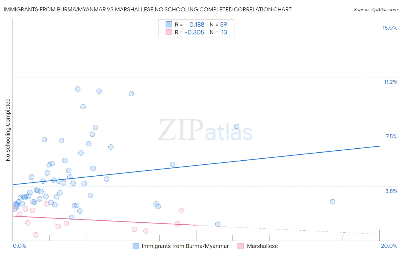 Immigrants from Burma/Myanmar vs Marshallese No Schooling Completed