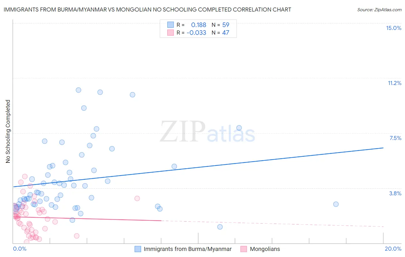 Immigrants from Burma/Myanmar vs Mongolian No Schooling Completed