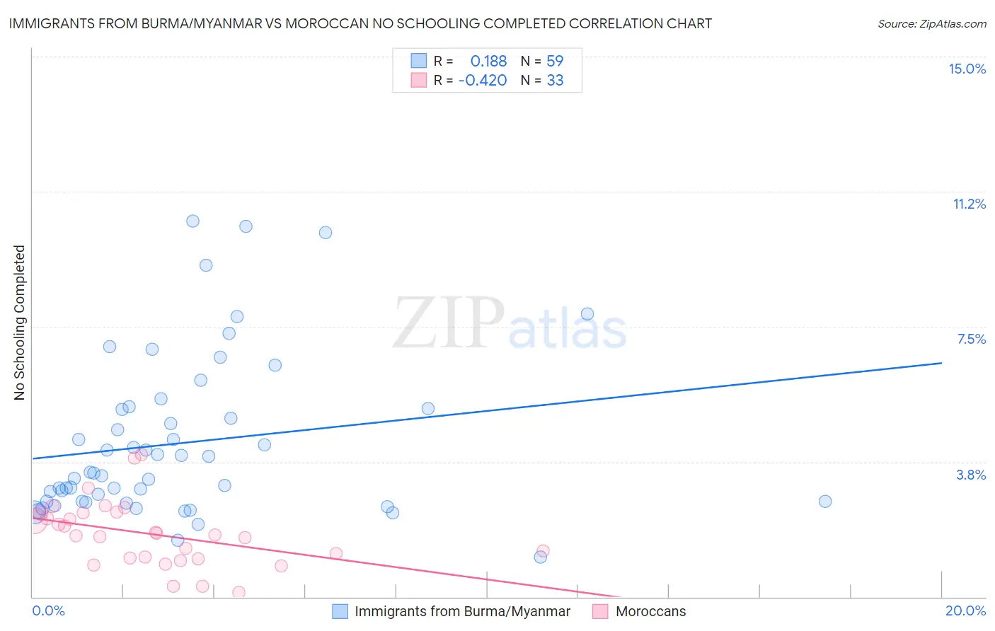 Immigrants from Burma/Myanmar vs Moroccan No Schooling Completed