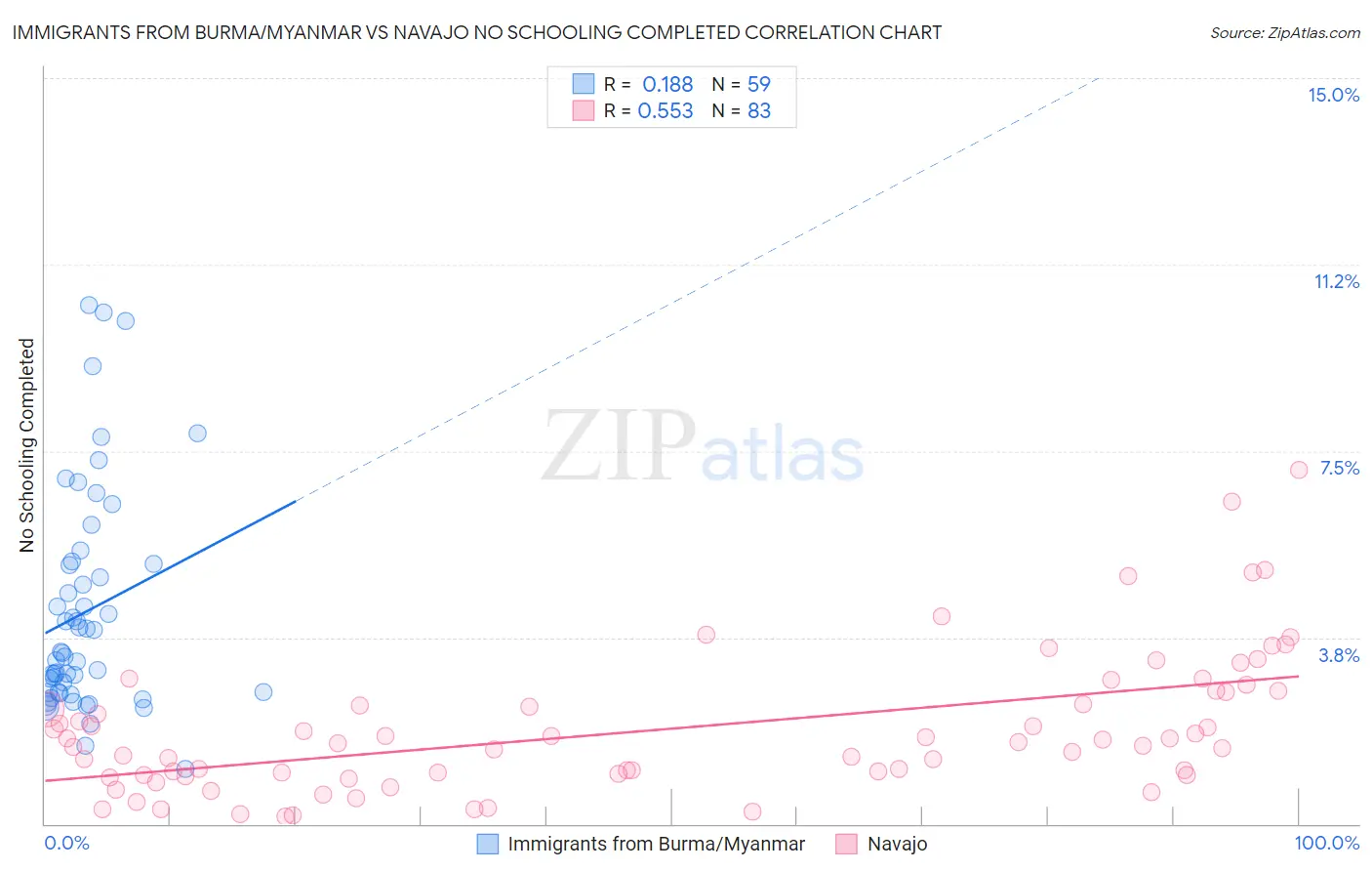 Immigrants from Burma/Myanmar vs Navajo No Schooling Completed