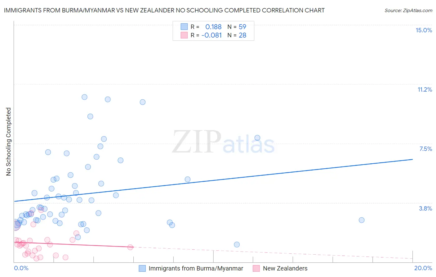 Immigrants from Burma/Myanmar vs New Zealander No Schooling Completed
