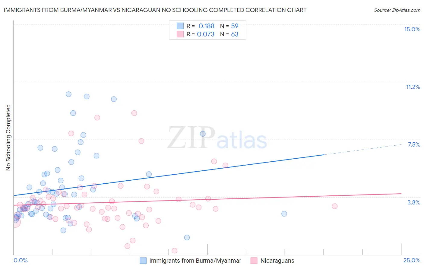 Immigrants from Burma/Myanmar vs Nicaraguan No Schooling Completed