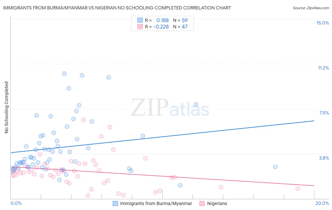 Immigrants from Burma/Myanmar vs Nigerian No Schooling Completed