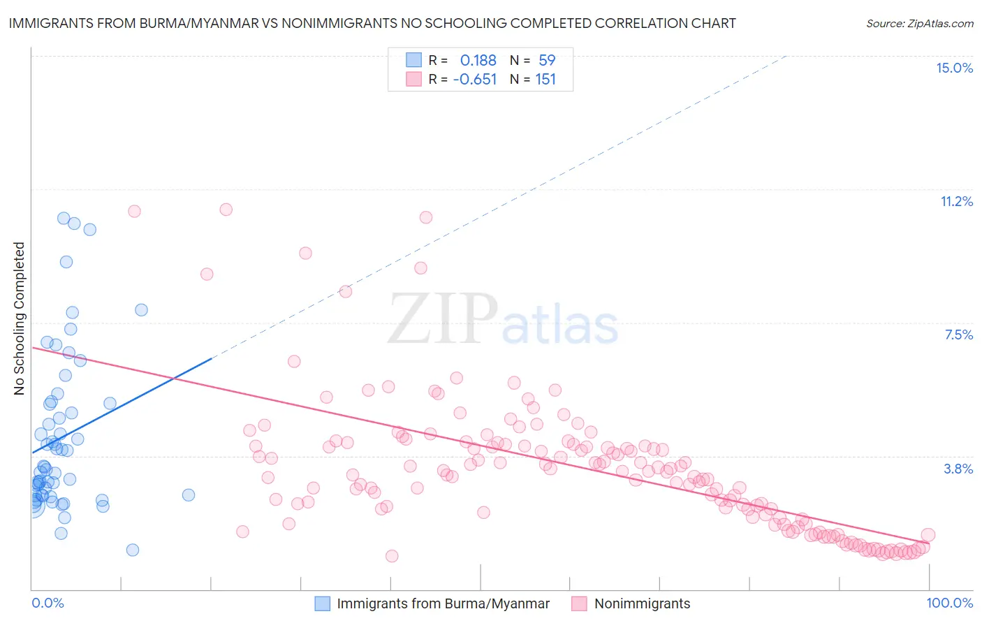 Immigrants from Burma/Myanmar vs Nonimmigrants No Schooling Completed