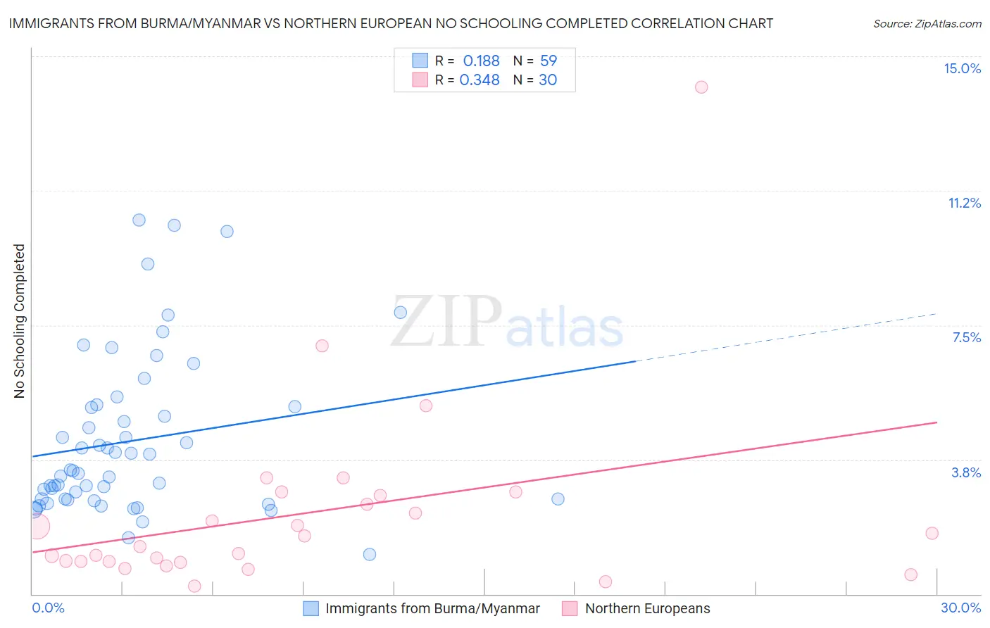 Immigrants from Burma/Myanmar vs Northern European No Schooling Completed