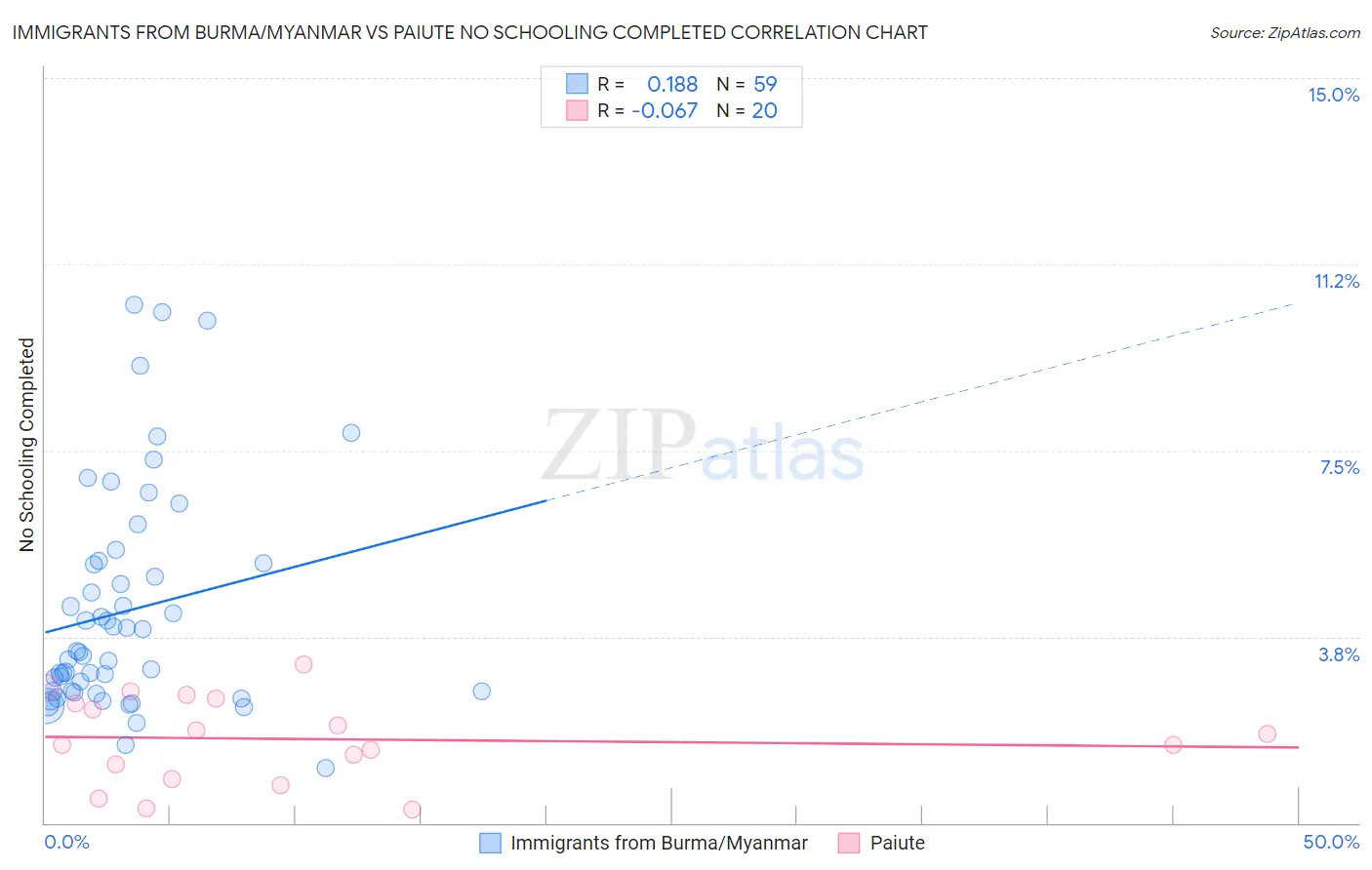 Immigrants from Burma/Myanmar vs Paiute No Schooling Completed