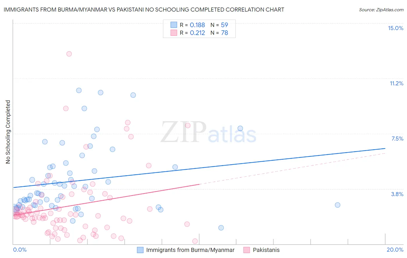 Immigrants from Burma/Myanmar vs Pakistani No Schooling Completed