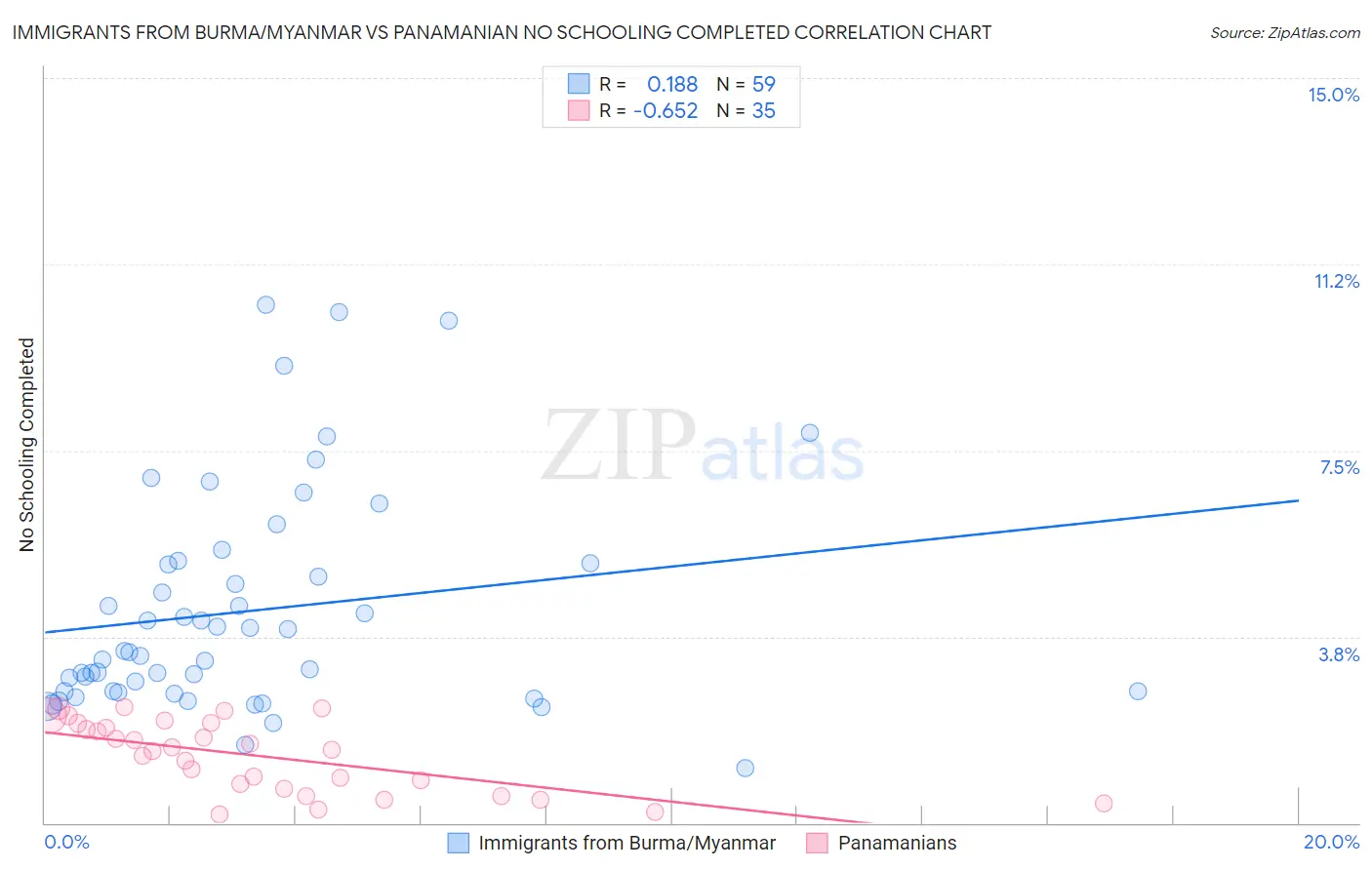 Immigrants from Burma/Myanmar vs Panamanian No Schooling Completed