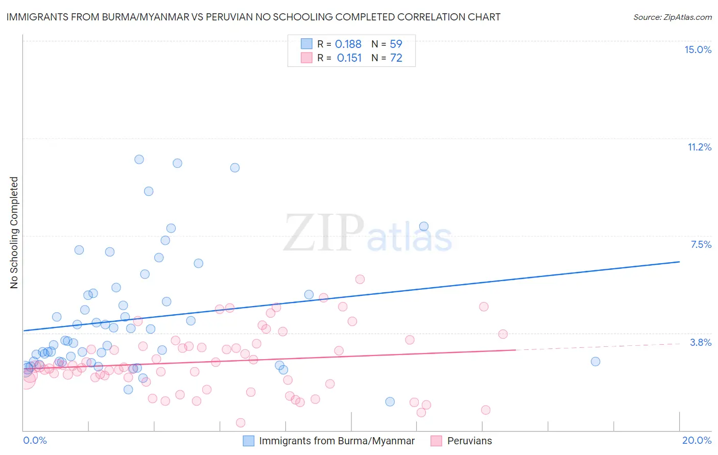 Immigrants from Burma/Myanmar vs Peruvian No Schooling Completed