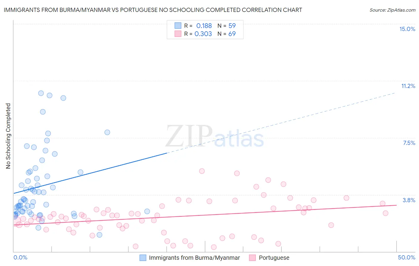 Immigrants from Burma/Myanmar vs Portuguese No Schooling Completed