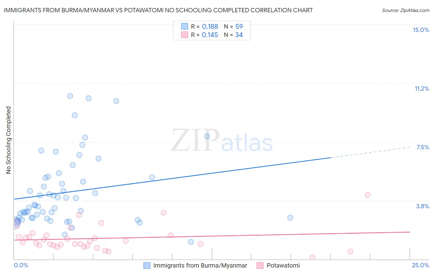 Immigrants from Burma/Myanmar vs Potawatomi No Schooling Completed
