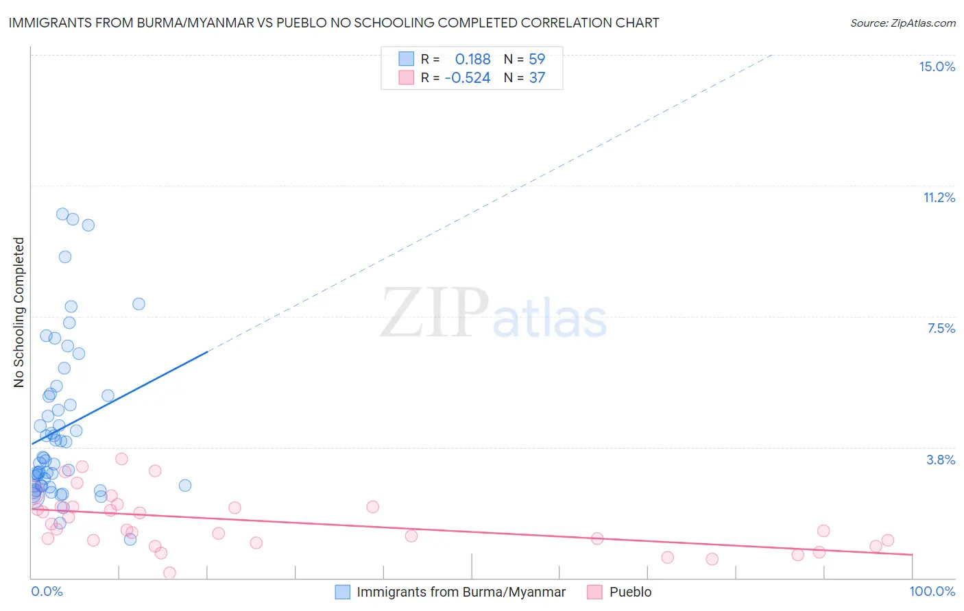 Immigrants from Burma/Myanmar vs Pueblo No Schooling Completed