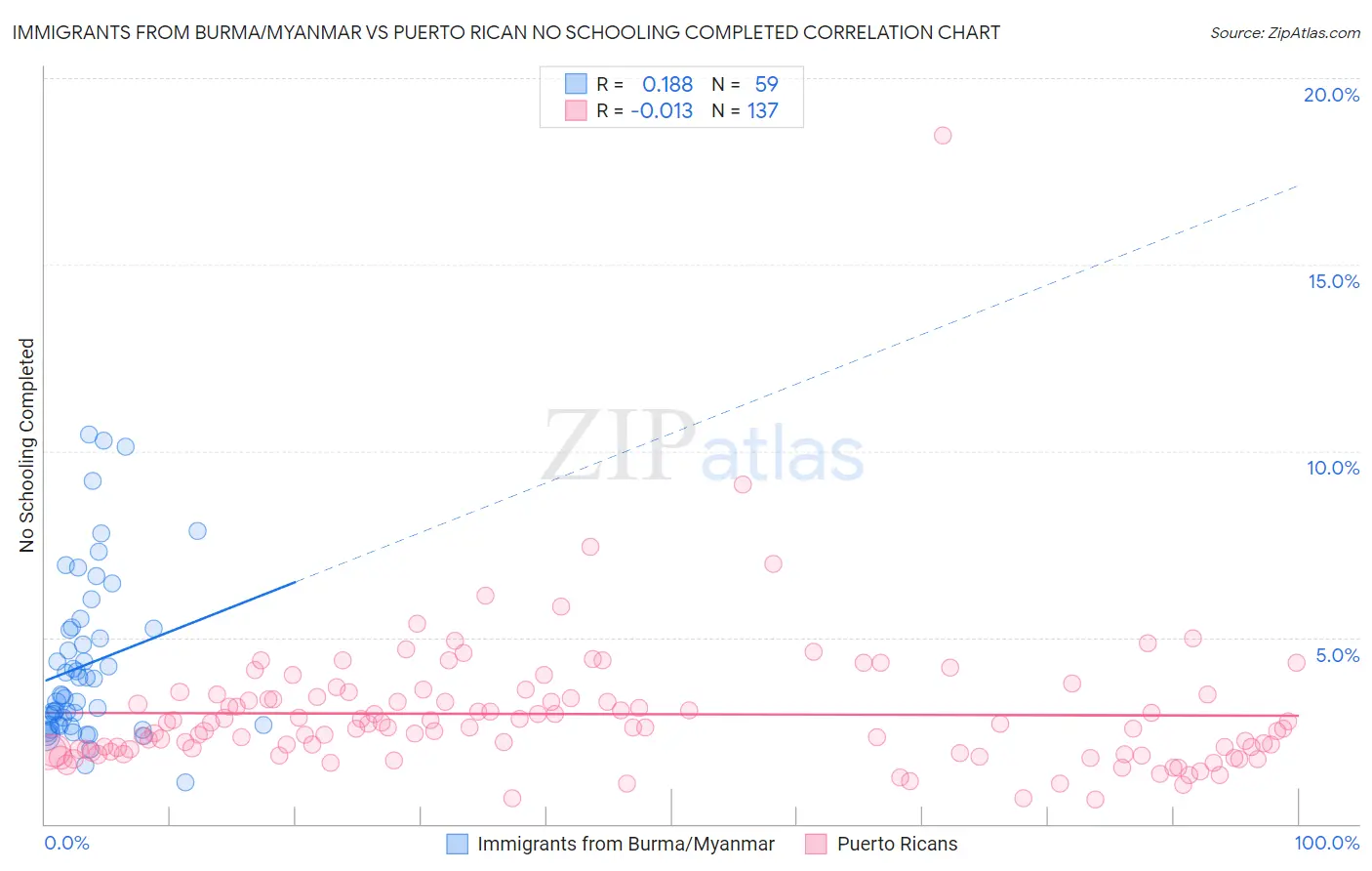 Immigrants from Burma/Myanmar vs Puerto Rican No Schooling Completed