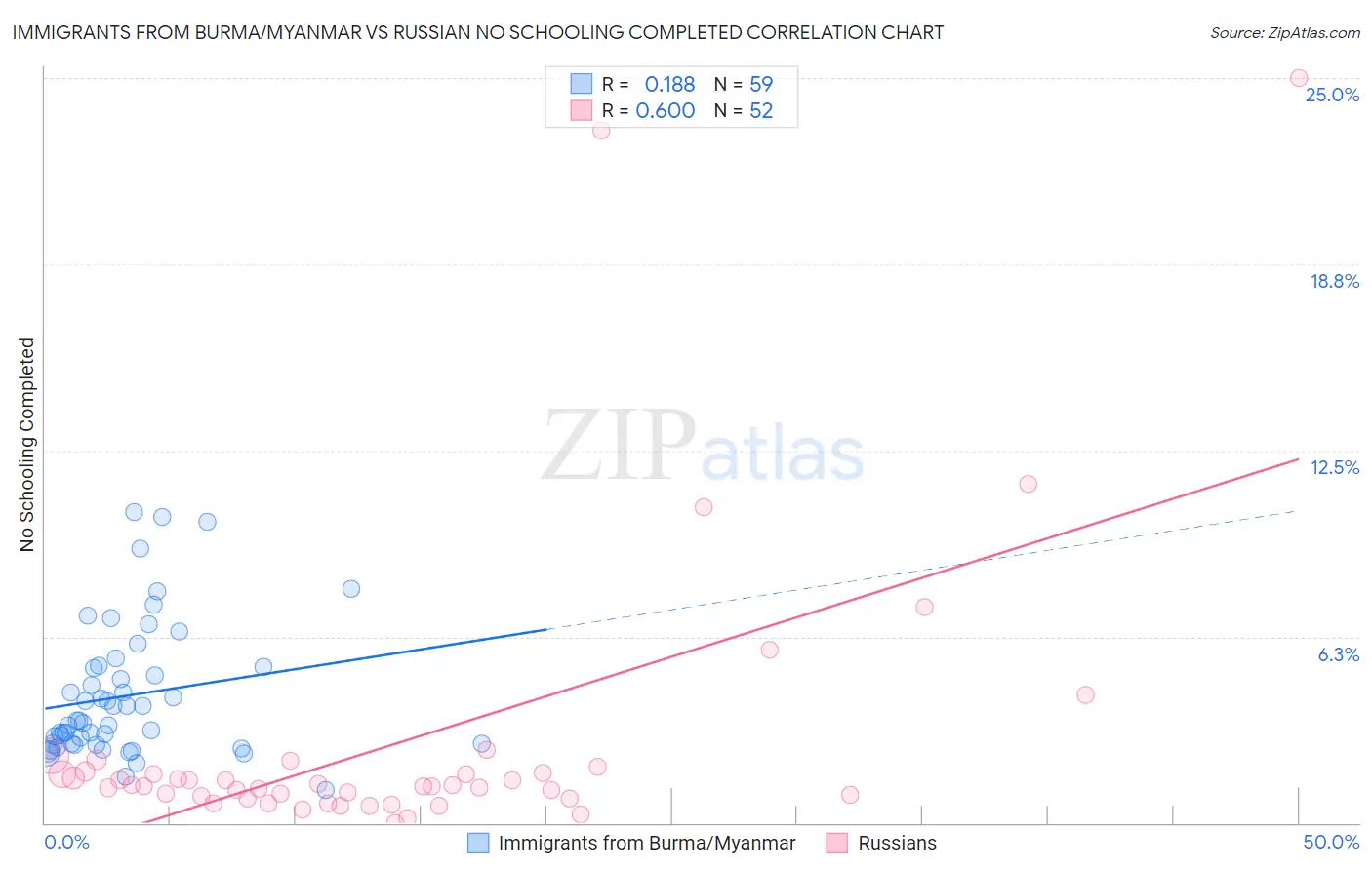 Immigrants from Burma/Myanmar vs Russian No Schooling Completed