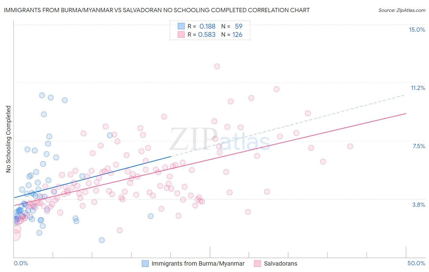 Immigrants from Burma/Myanmar vs Salvadoran No Schooling Completed