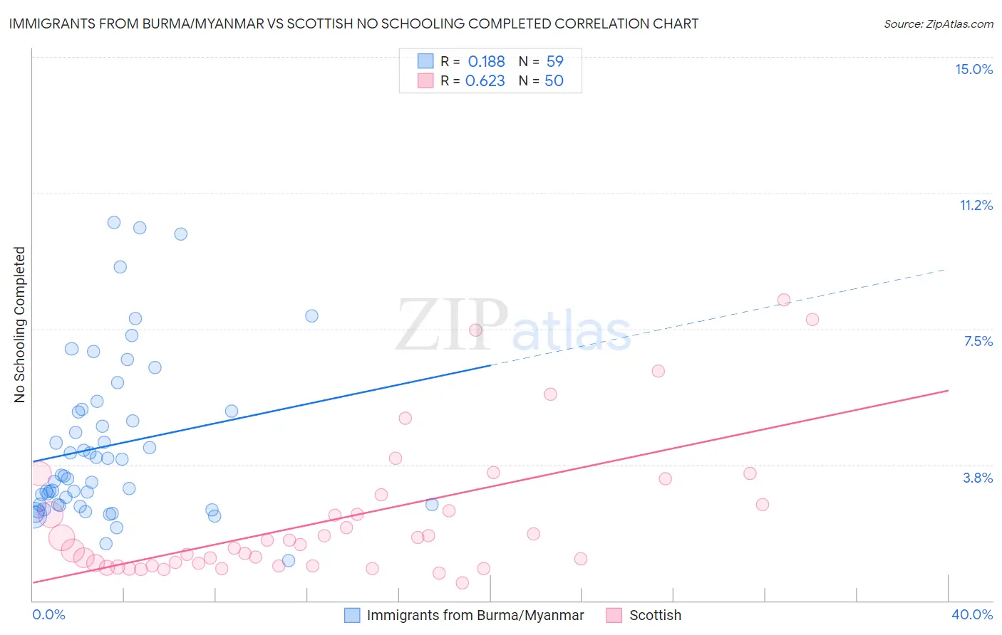 Immigrants from Burma/Myanmar vs Scottish No Schooling Completed