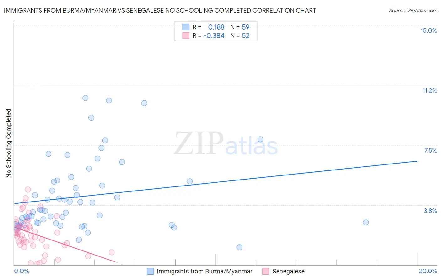 Immigrants from Burma/Myanmar vs Senegalese No Schooling Completed