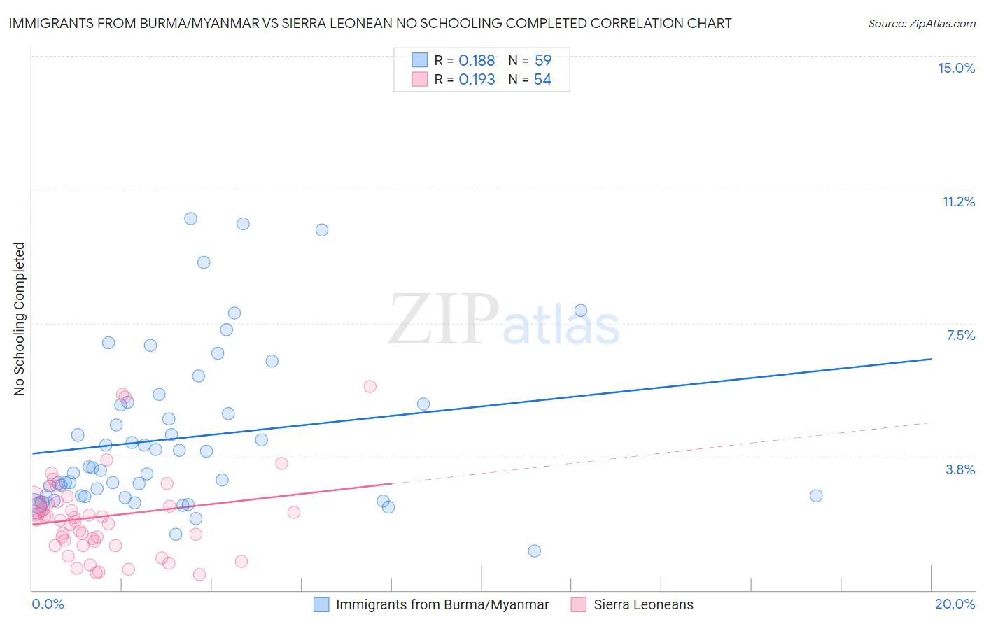 Immigrants from Burma/Myanmar vs Sierra Leonean No Schooling Completed