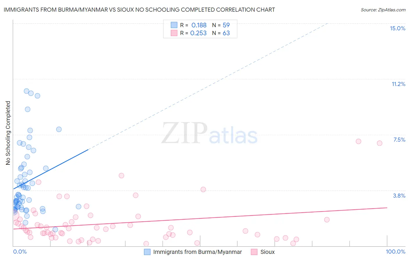 Immigrants from Burma/Myanmar vs Sioux No Schooling Completed