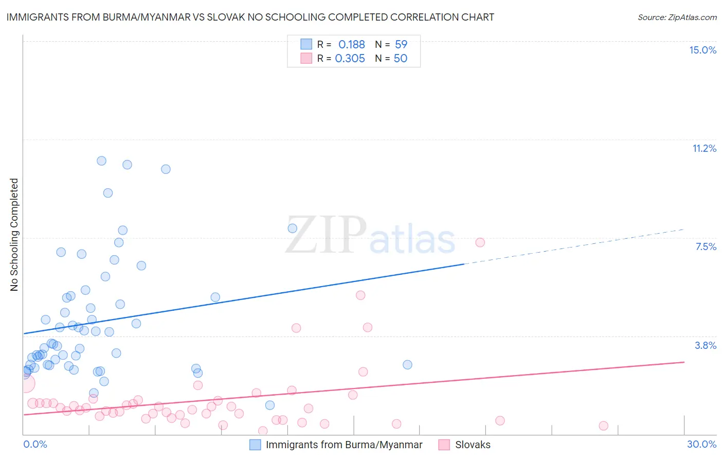 Immigrants from Burma/Myanmar vs Slovak No Schooling Completed