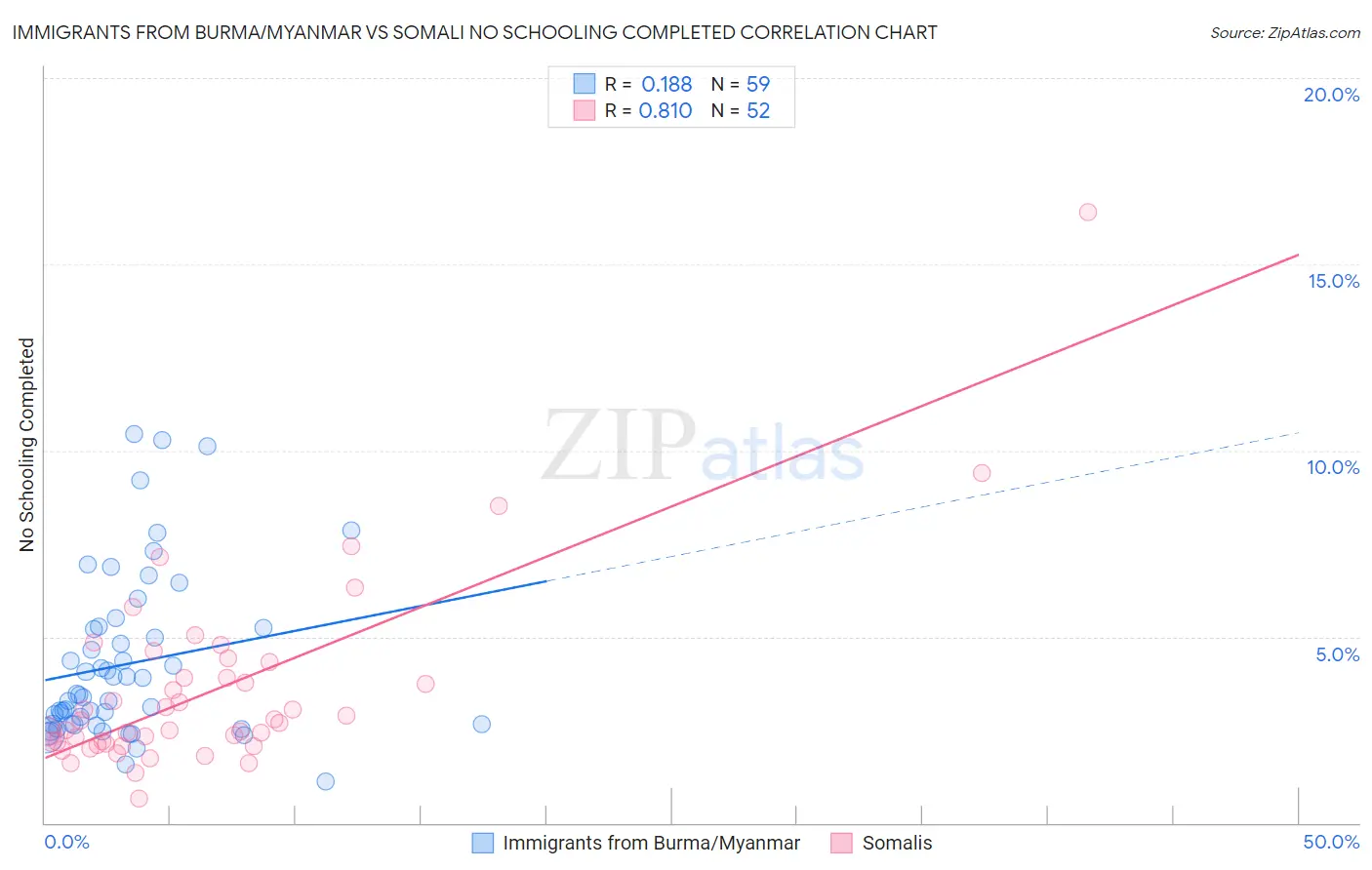 Immigrants from Burma/Myanmar vs Somali No Schooling Completed