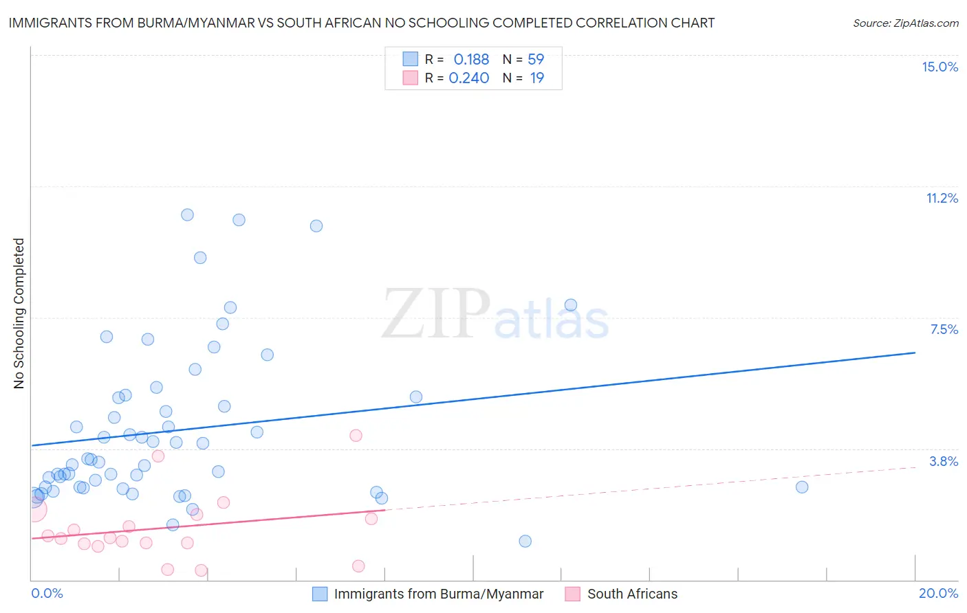 Immigrants from Burma/Myanmar vs South African No Schooling Completed