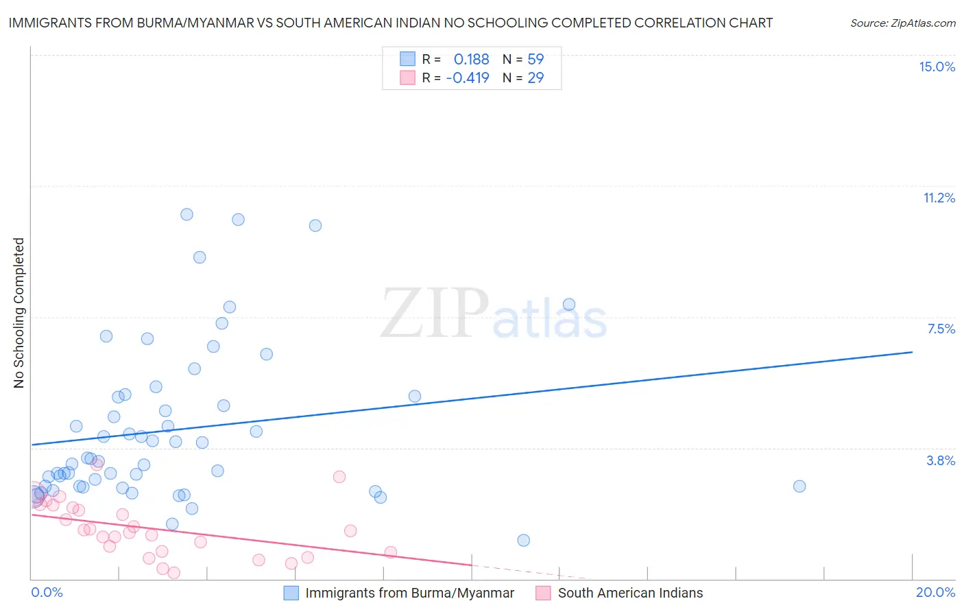 Immigrants from Burma/Myanmar vs South American Indian No Schooling Completed