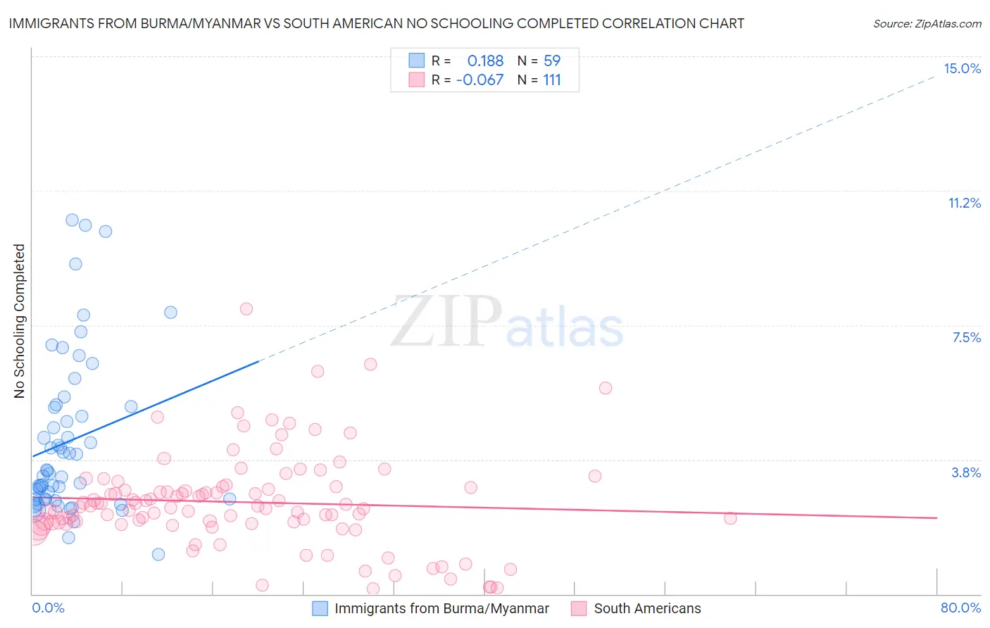 Immigrants from Burma/Myanmar vs South American No Schooling Completed