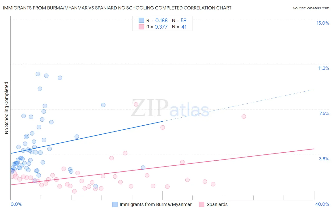 Immigrants from Burma/Myanmar vs Spaniard No Schooling Completed