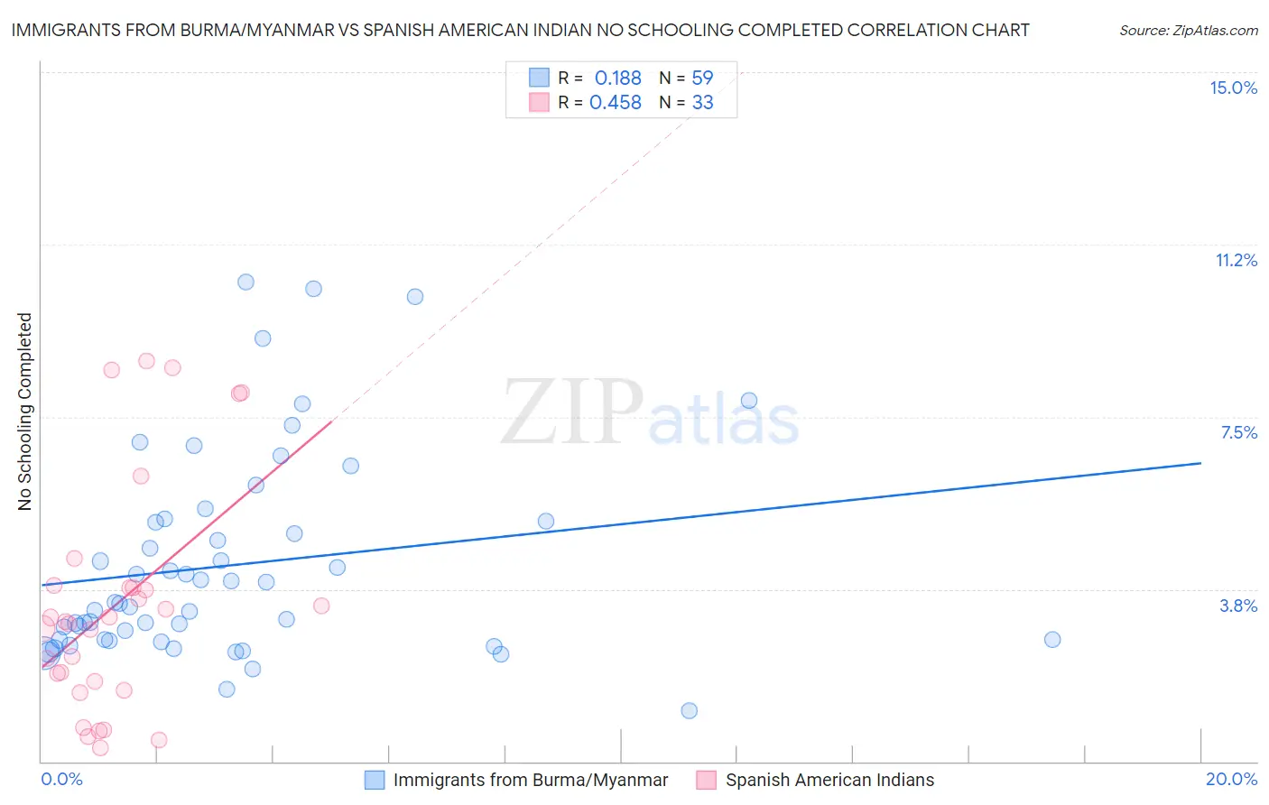 Immigrants from Burma/Myanmar vs Spanish American Indian No Schooling Completed