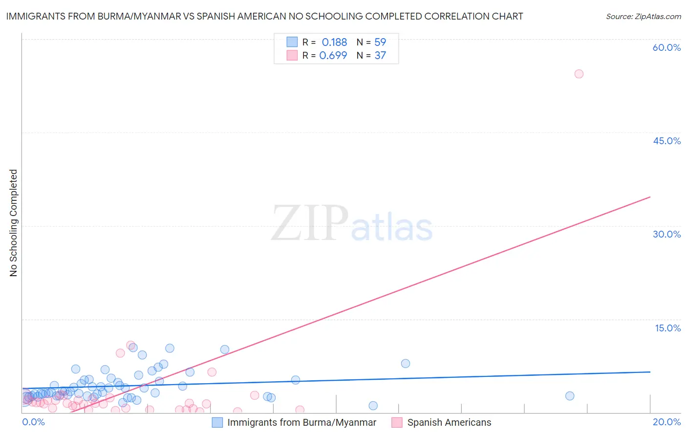 Immigrants from Burma/Myanmar vs Spanish American No Schooling Completed