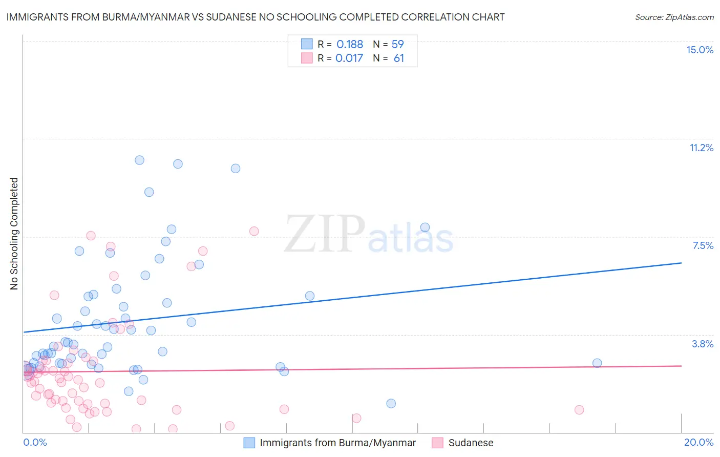 Immigrants from Burma/Myanmar vs Sudanese No Schooling Completed