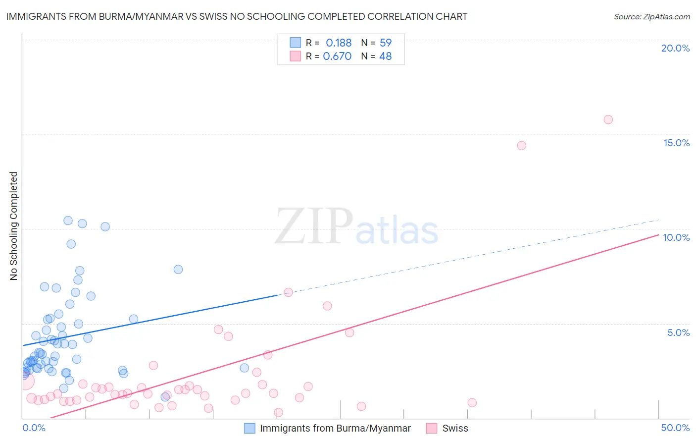 Immigrants from Burma/Myanmar vs Swiss No Schooling Completed