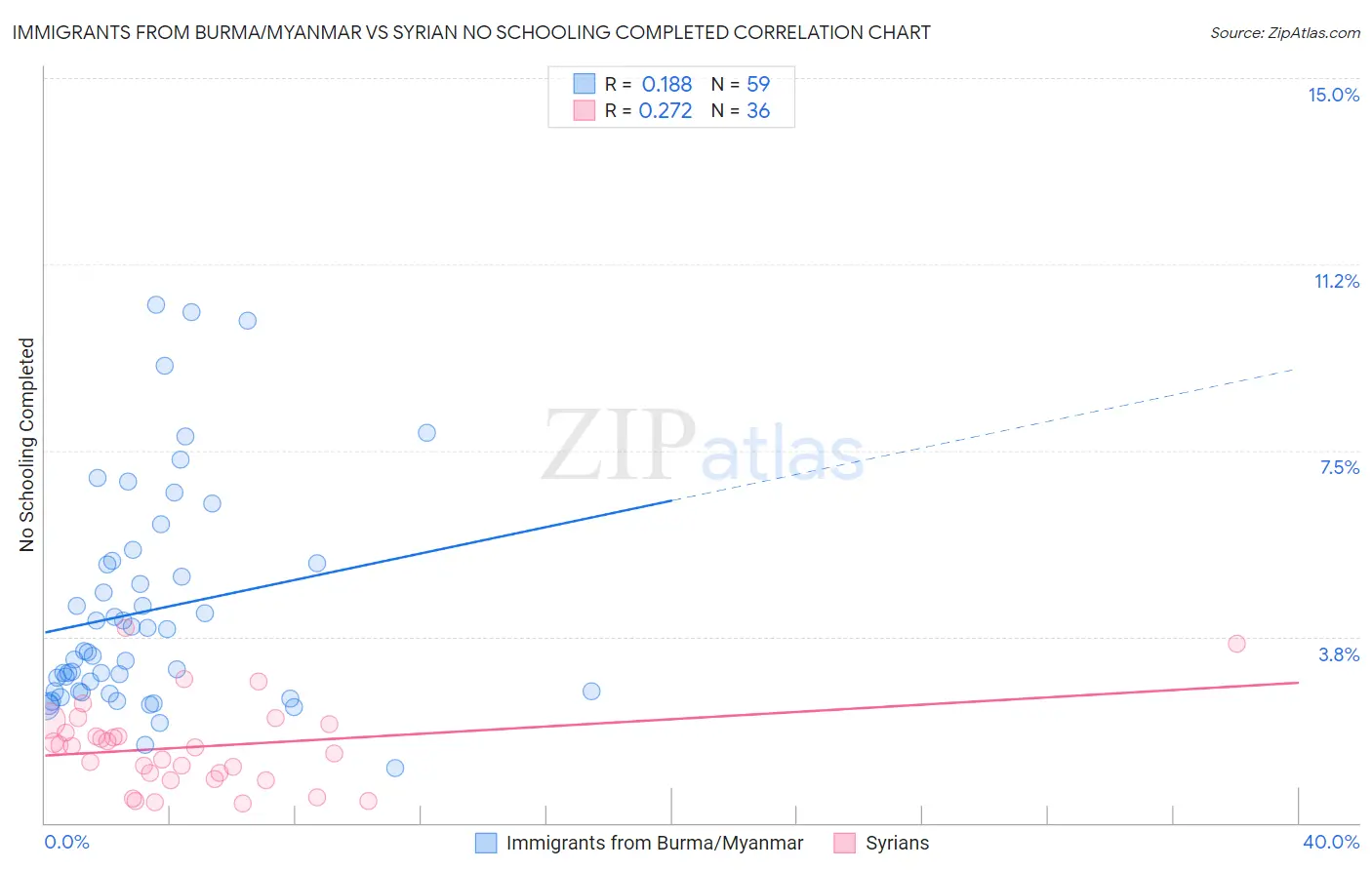 Immigrants from Burma/Myanmar vs Syrian No Schooling Completed