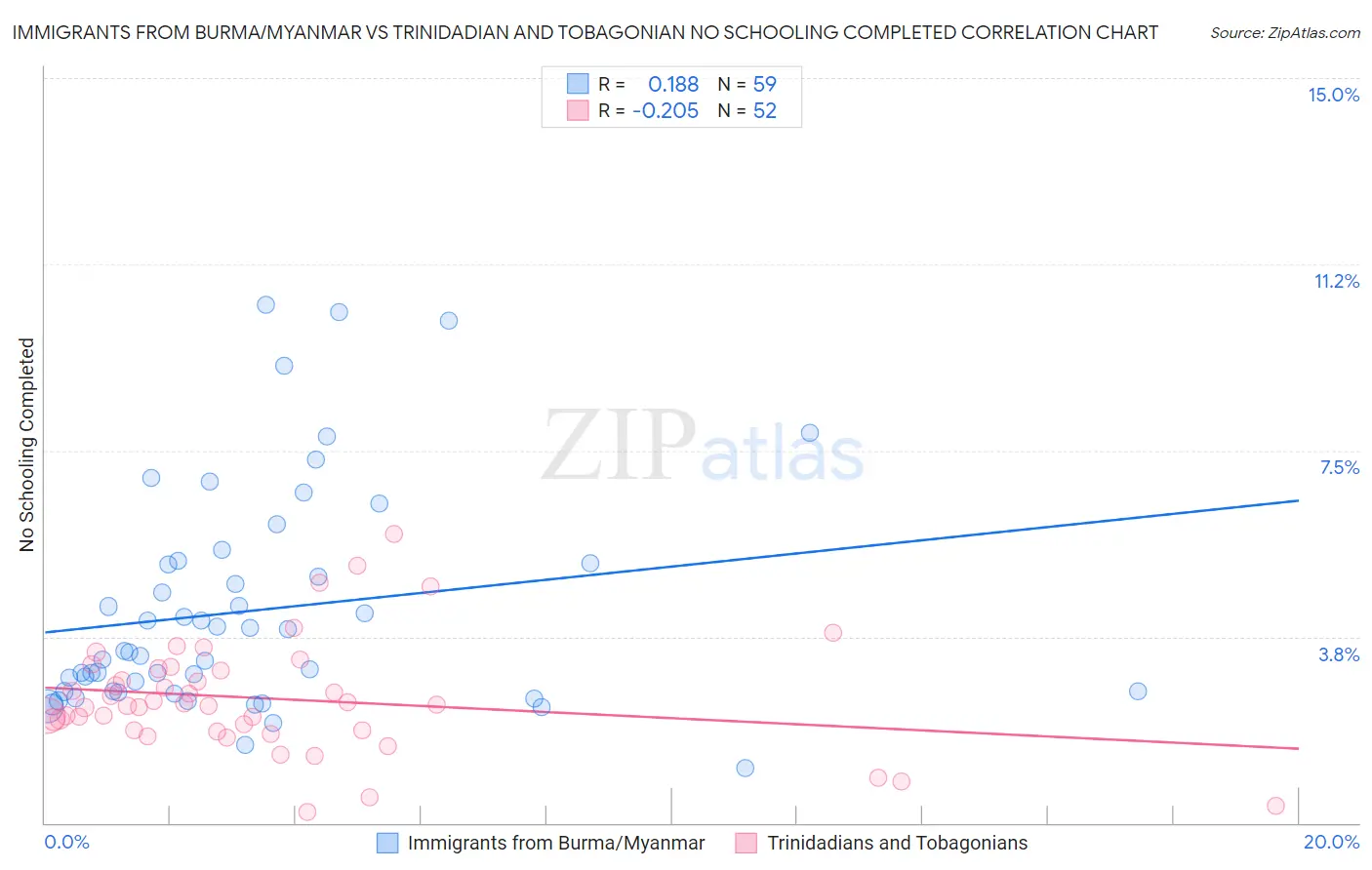Immigrants from Burma/Myanmar vs Trinidadian and Tobagonian No Schooling Completed