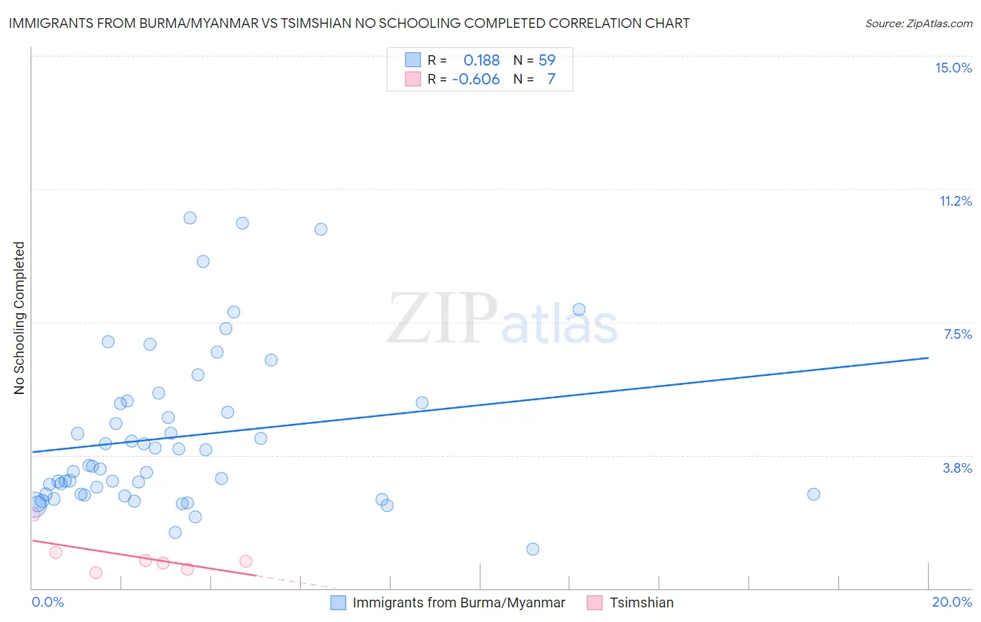 Immigrants from Burma/Myanmar vs Tsimshian No Schooling Completed